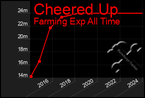 Total Graph of Cheered Up