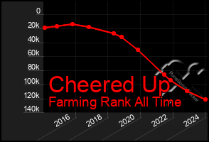 Total Graph of Cheered Up