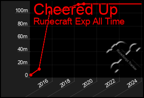 Total Graph of Cheered Up