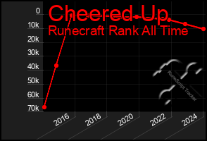 Total Graph of Cheered Up