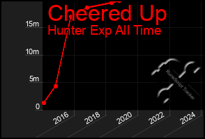 Total Graph of Cheered Up