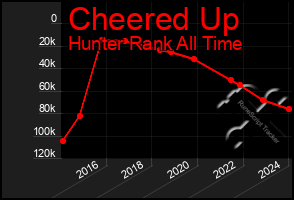 Total Graph of Cheered Up