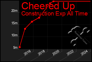 Total Graph of Cheered Up