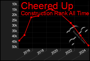 Total Graph of Cheered Up