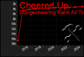 Total Graph of Cheered Up