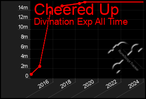 Total Graph of Cheered Up