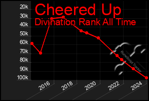 Total Graph of Cheered Up