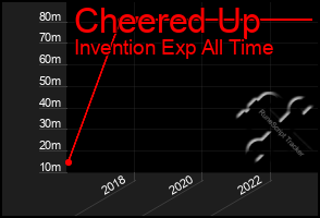 Total Graph of Cheered Up