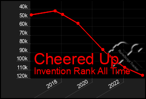 Total Graph of Cheered Up