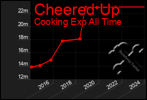 Total Graph of Cheered Up