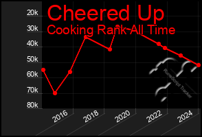 Total Graph of Cheered Up