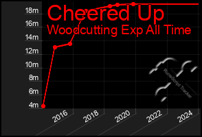 Total Graph of Cheered Up