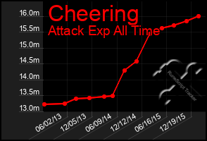 Total Graph of Cheering