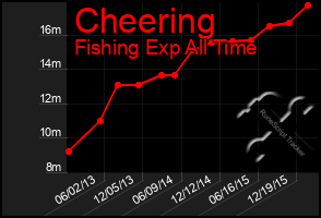 Total Graph of Cheering