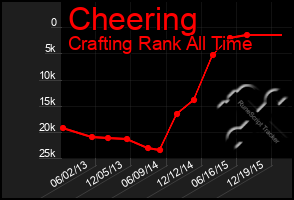 Total Graph of Cheering