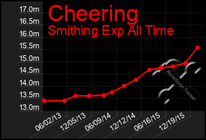 Total Graph of Cheering