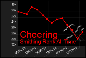 Total Graph of Cheering