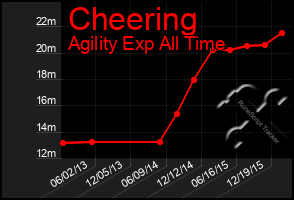 Total Graph of Cheering