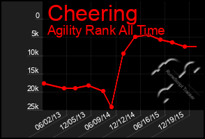 Total Graph of Cheering