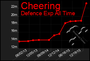 Total Graph of Cheering