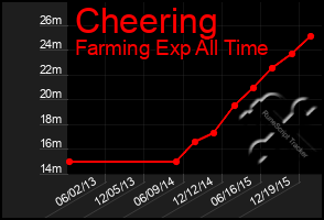 Total Graph of Cheering