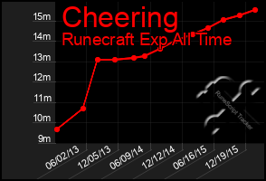 Total Graph of Cheering