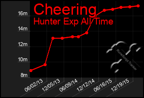 Total Graph of Cheering