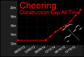 Total Graph of Cheering