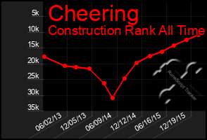 Total Graph of Cheering