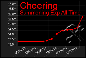 Total Graph of Cheering