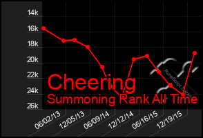 Total Graph of Cheering