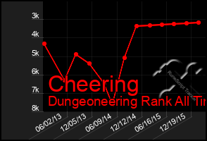 Total Graph of Cheering