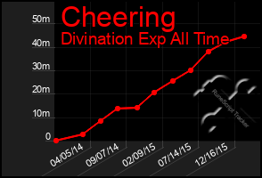 Total Graph of Cheering