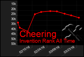 Total Graph of Cheering