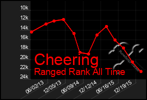Total Graph of Cheering