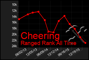 Total Graph of Cheering