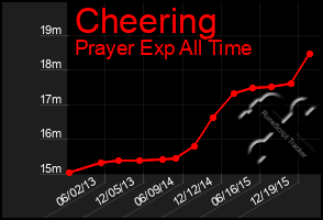 Total Graph of Cheering