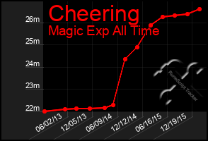 Total Graph of Cheering