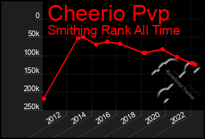 Total Graph of Cheerio Pvp