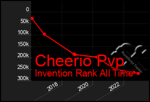 Total Graph of Cheerio Pvp