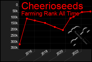 Total Graph of Cheerioseeds