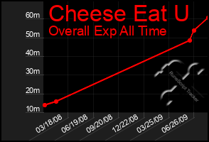 Total Graph of Cheese Eat U