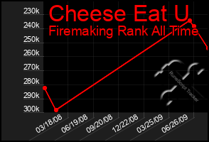 Total Graph of Cheese Eat U
