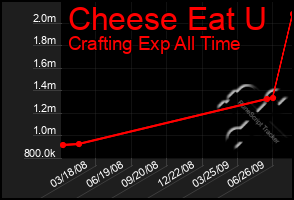 Total Graph of Cheese Eat U