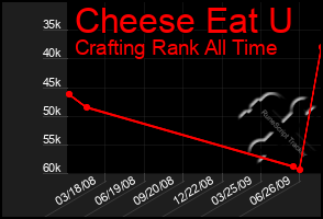 Total Graph of Cheese Eat U