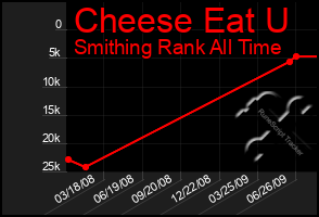 Total Graph of Cheese Eat U