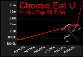 Total Graph of Cheese Eat U