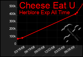 Total Graph of Cheese Eat U