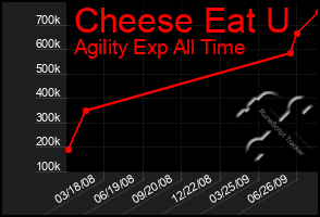 Total Graph of Cheese Eat U
