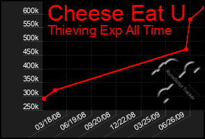 Total Graph of Cheese Eat U